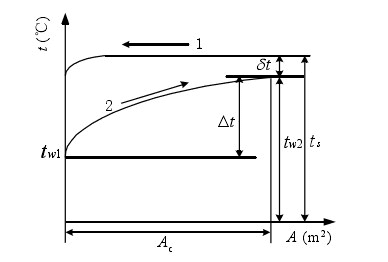凝汽器中蒸汽和循環水溫度沿冷卻麵的分布